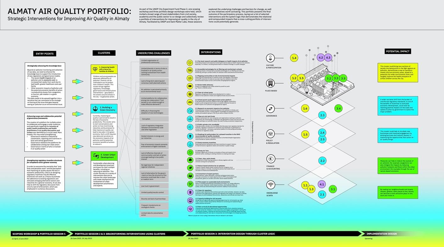 Designing a systemic portfolio for urban air quality